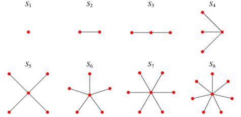 Star Graph -- from Wolfram MathWorld