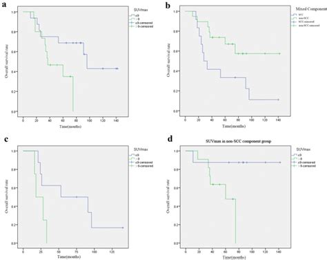 Primary Tumor Standardized Uptake Value Suvmax Measured On 18f Fdg