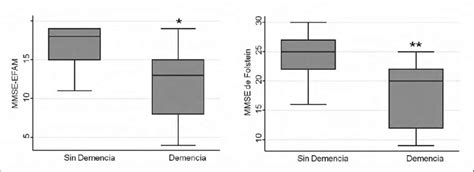 Puntajes De Mmse Efam Y Mmse De Folstein En Relaci N Al Diagn Stico