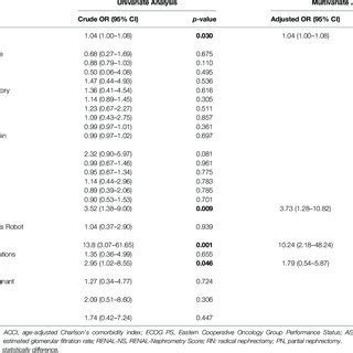 Univariate And Multivariate Logistic Analysis Of Independent Risk