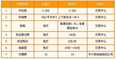 二手房过户费怎么算？买二手房划算还是买新房划算？ 理财技巧赢家财富网