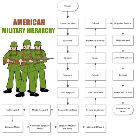 Military Unit Hierarchy | Army Unit Hierarchy Structure