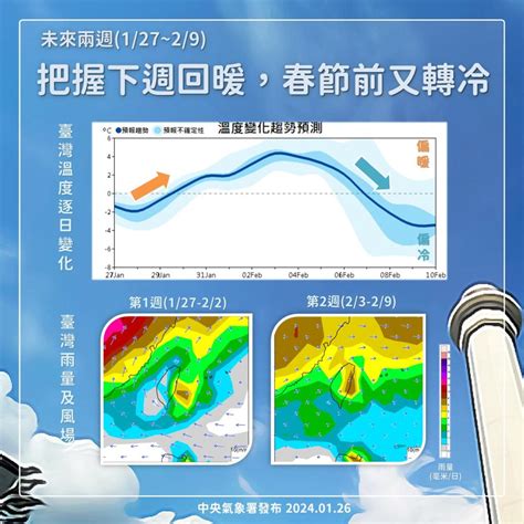 寒流漸減弱！溫度逐日回升 2月初中南部高溫上看30℃