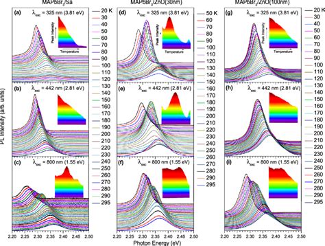 Pl Spectra Measured For The Mapbbr Sa A C Mapbbr Zno