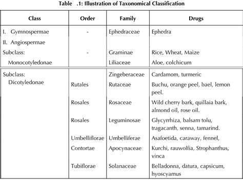 Classification of Crude Drugs - Biology Ease