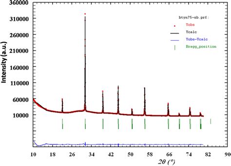 The Observed Calculated And Difference Rietvelds Refinement Of Xrd