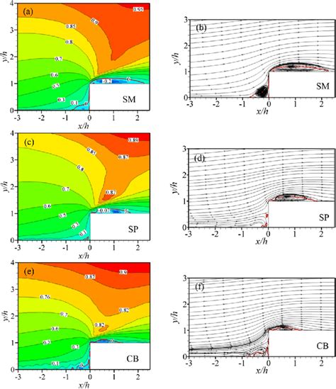 Contour Plots Of The Normalized Mean Streamwise Velocity U U O And