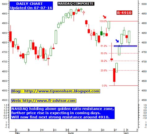 Nasdaq composite technical forecast and tips updated on 07th July 2016 ...