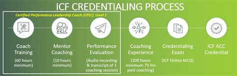 ICF ACC Level 1 Credentialing Process BP Coach Training Pte Ltd