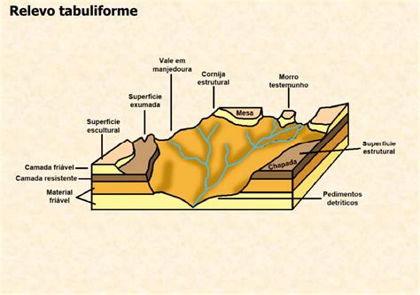 Relevo Tabuliforme Ou Relevo Tabular