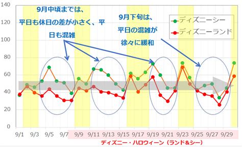 2017年9月のディズニーランド・ディズニーシーの平均待ち時間の推移 キャステル Castel ディズニー情報