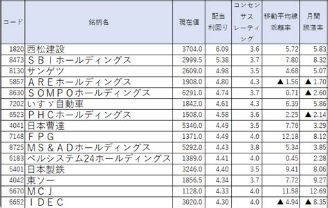 配当利回りランキング～日本株調整入りか？底堅い高配当銘柄に関心集まる！｜infoseekニュース