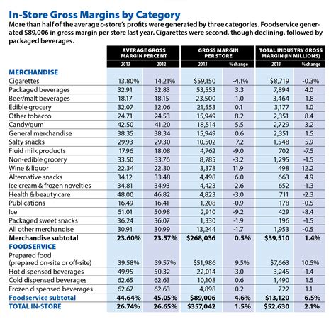 How Retailers Meet Customer Demand And Manage Margins