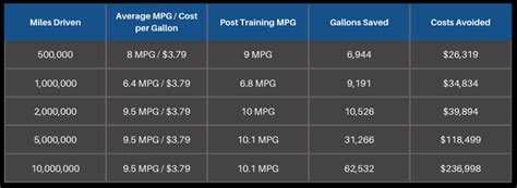 Fuel Efficiency for Fleets Training Program