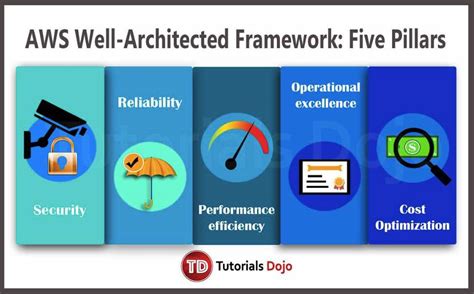 AWS Well Architected Framework Five Pillars Tutorials Dojo