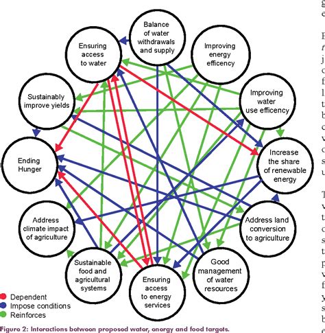 Figure 2 From Cross Sectoral Integration In The Sustainable Development