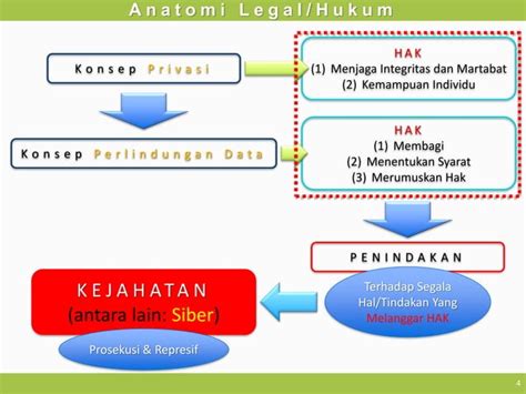 Cyber Security Dan Perlindungan Data Pribadi Ppt