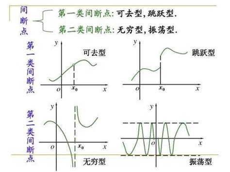 Ycos1x的间断点 怎么求 百度经验