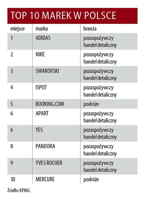 Top 100 Brands Najlepsze Marki W Polsce Ranking KPMG Rankingi