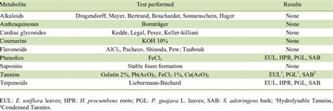 Phytochemical Analysis Of The Plant Species Selected For In Vitro