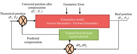 Proposed Methodology For Position Error Correction Using ANN In The