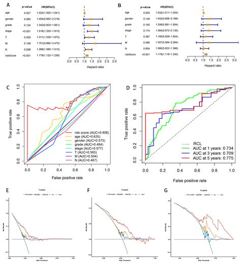 Biomolecules Free Full Text Prognosis Risk Model Based On