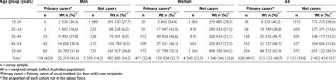 Not In The Labour Force By Carer Status Age Group And Sex Of 37 186