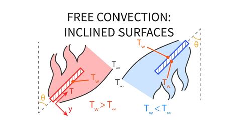 Heat Transfer L24 P3 Free Convection Inclined Surfaces Youtube