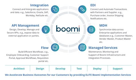 Boomi Architecture Diagram