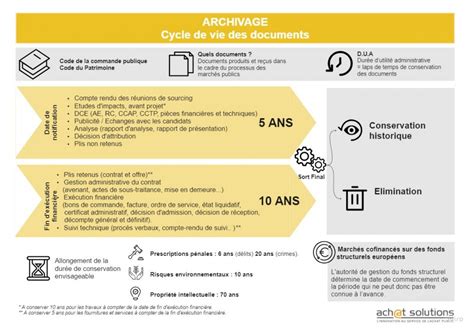 Larchivage Dans Les March S Publics Comment A Marche Blog De La