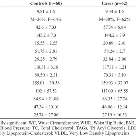 Comparison Of Physiological Anthropometric Parameters And Serum Lipid