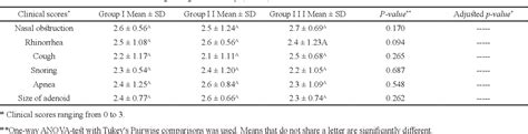 Table From The Effect Of Mometasone Nasal Spray And Or Montelukast On