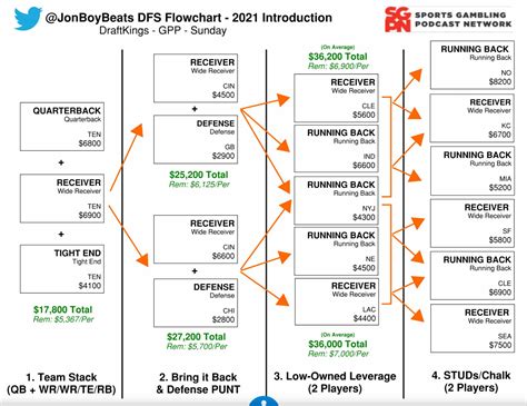 The Flowchart 2021 Introduction Draftkings Nfl Dfs Strategy Sports