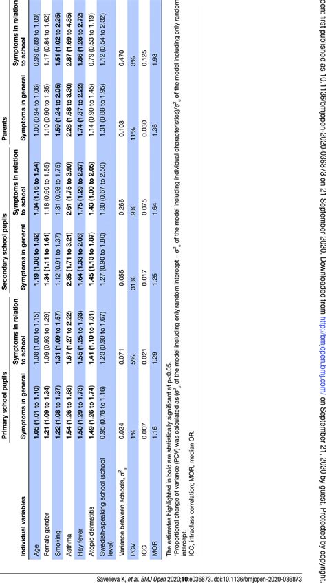 Estimated Ors 95 Cis And Variance Components For Individual