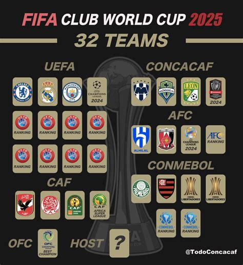 La Fifa Confirmó Los 21 Clasificados Al Mundial De Clubes 2025 El