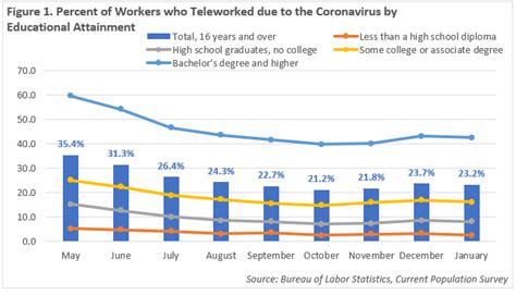 Teleworking During The Pandemic Minnesota Department Of Employment