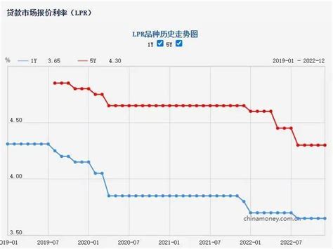 买房降息又落空！3月lpr报价出炉，1年期和5年期以上维持不变腾讯新闻