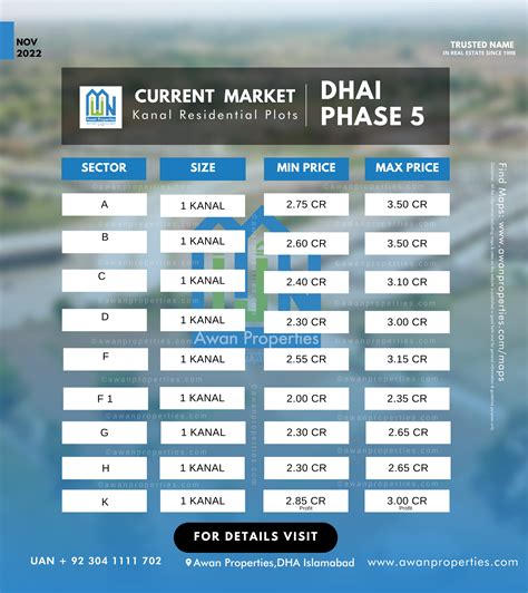 DHA Islamabad Phase 5 Awan Properties