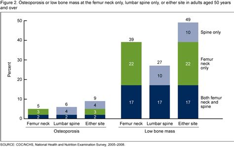 Left Femoral Neck Osteoporosis