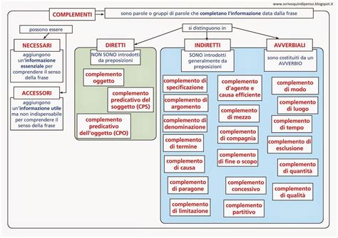 ScrivoQuindiPenso Schema Ripasso Analisi Logica Grammatica