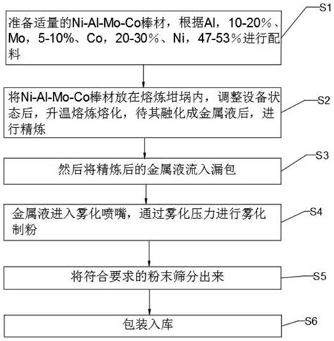 一种制氢电解槽的镍网电极的等离子喷涂催化剂粉末及其制备方法与流程