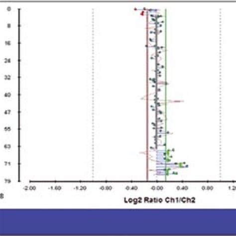 The Partial Array Cgh Revealing The 18p Deletion And The 18q Download Scientific Diagram