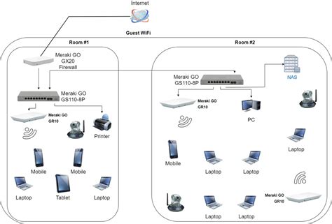 Setting Up Your Toast Network Meraki Router, 60% OFF