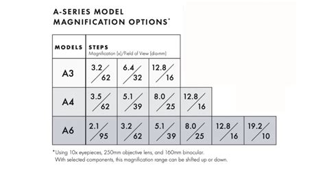 How To Choose Magnification Steps On A Dental Microscope Global Surgical Corporation