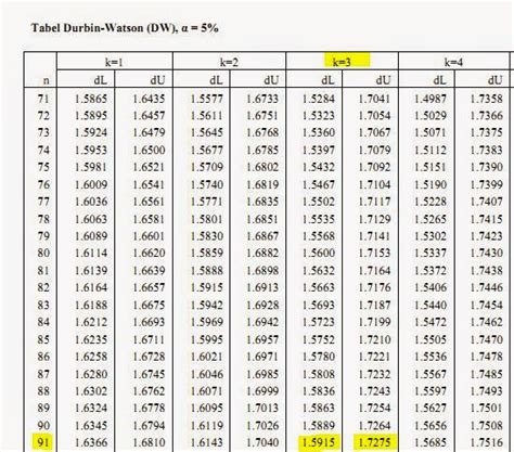 Bagaimana Cara Membaca Tabel Durbin Watson Breadelectro