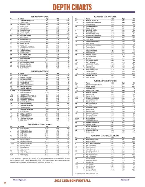 Depth Chart Diagnosis Clemson Defense Looks Loaded For Fsu Game Sports Illustrated Clemson