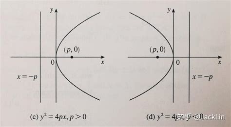 James Stewart Conic Sections