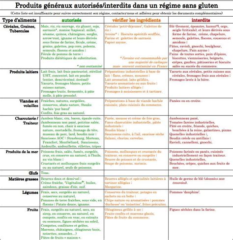 Aliments Avec Sans Gluten Aliments Sans Gluten Aliments Fodmap