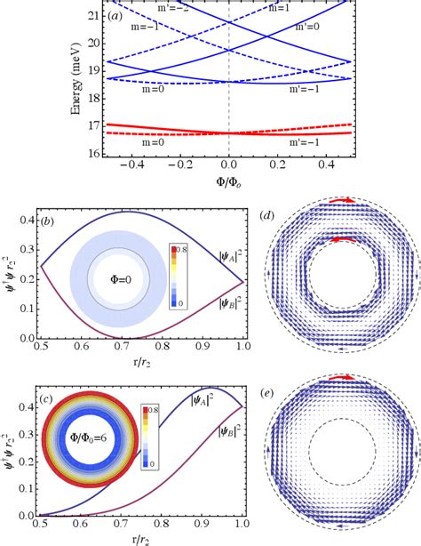 Figure 1 From Currents And Pseudomagnetic Fields In Strained Graphene Rings Semantic Scholar