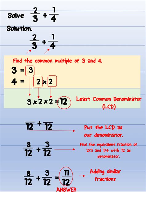 Overview Of Adding Unlike Fractions